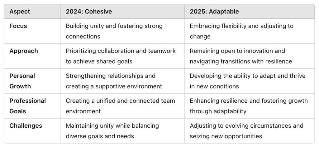 A table comparing 2024's theme of "Cohesive," focused on unity and teamwork, with 2025's theme of "Adaptable," emphasizing flexibility, resilience, and growth.